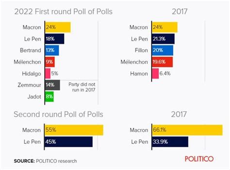 French election: All the candidates and where they stand in the polls ...