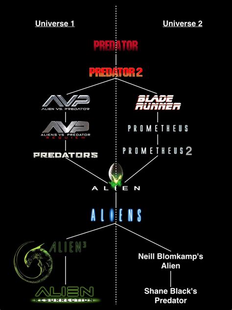 The current Alien EU timeline | Predator movie, Good movies to watch, Alien