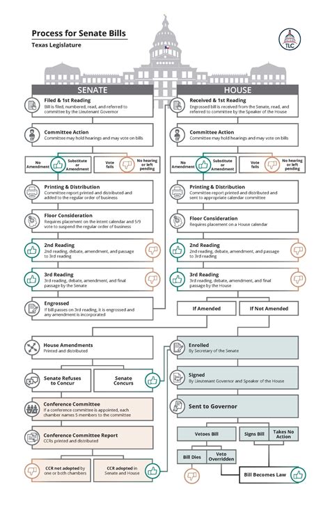 How A Bill Becomes Law - Senate Process - Texas County Progress