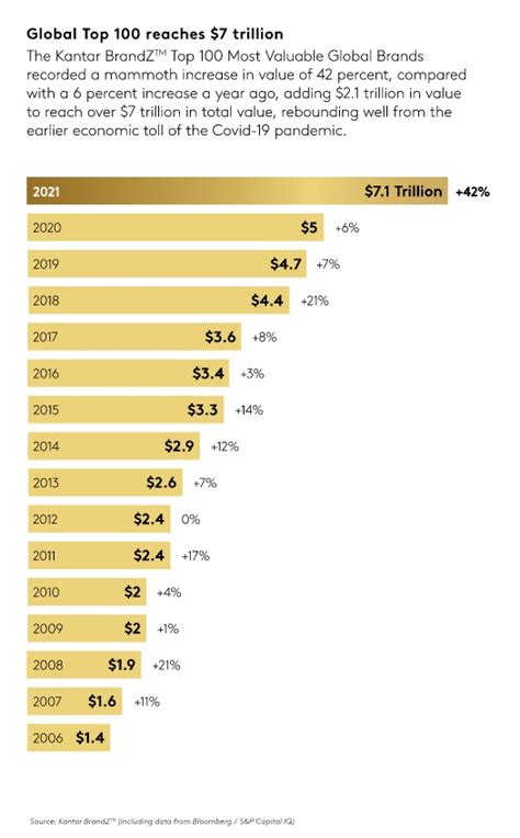 World’s most valuable brands experience 42% growth » strategy