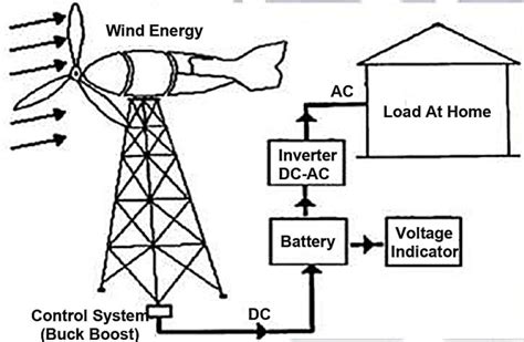 Wind energy conversion Figure 6 is a Picture of Wind energy conversion ...