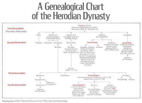 Herodian Dynasty | Bible study questions, Herodian, Teaching resources