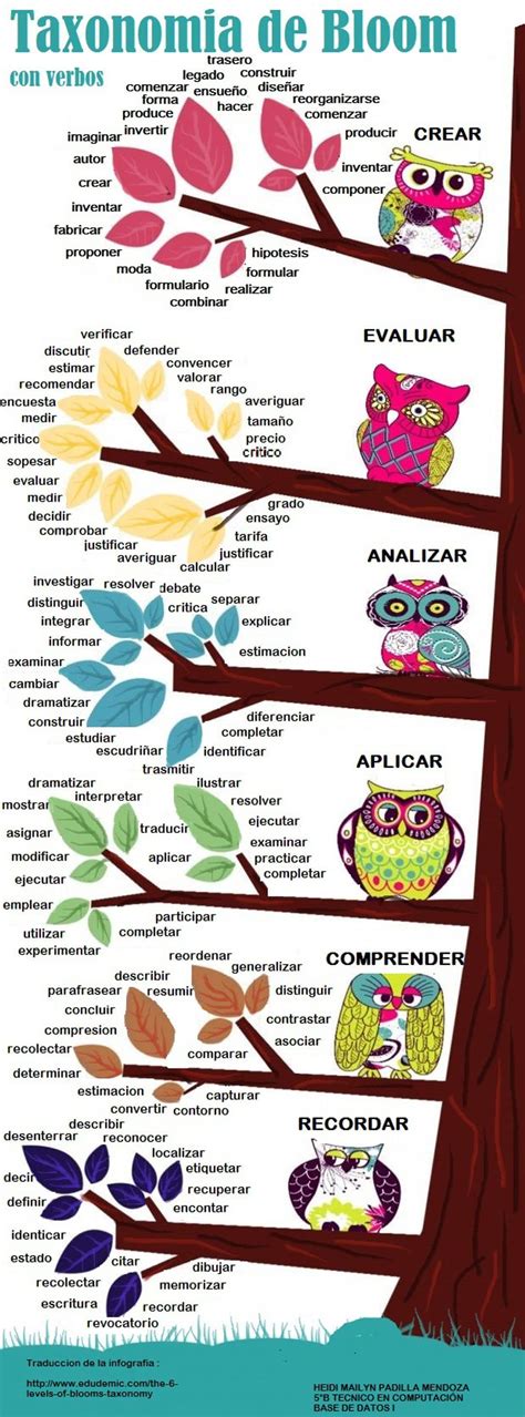 Taxonomía de Bloom