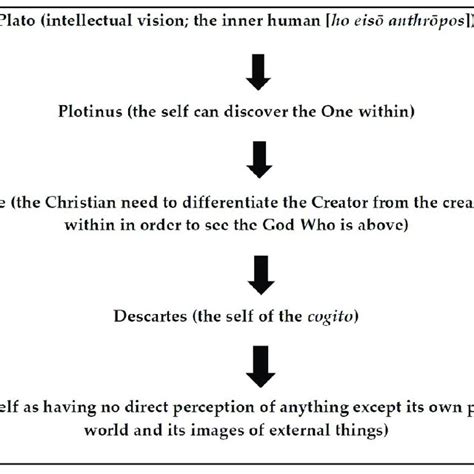 Tracing the notion of inwardness in Taylor's Sources of the Self... | Download Scientific Diagram