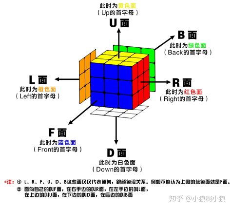 【特别篇】最全的三阶魔方公式标记法图解汇总 - 知乎