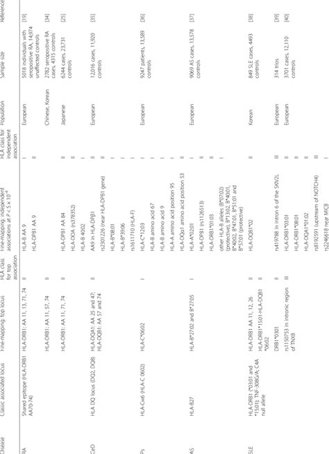 Major histocompatibility complex (MHC) associations to autoimmune ...