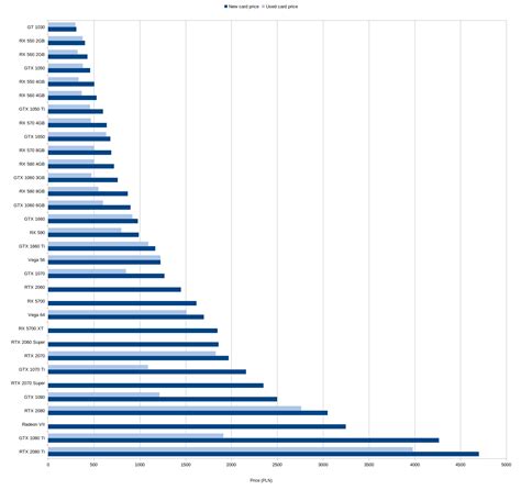 Price to performance of used graphics cards - July 2019