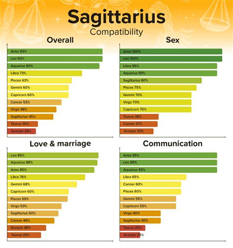 Sagittarius Compatibility Chart - Best and Worst Matches (2022)