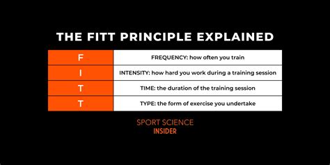 The FITT Principle Explained – Sport Science Insider