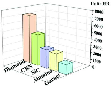 Comparison of hardness values of diamond and several common abrasive ...