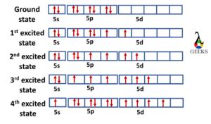 Configuración de electrones de xenón: ¡9 hechos que debe saber!