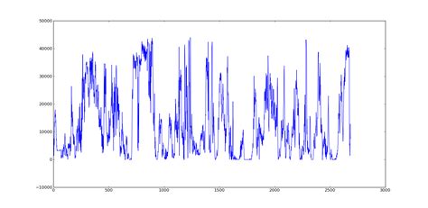 self study - Forecasting a "chaotic" time series - Cross Validated