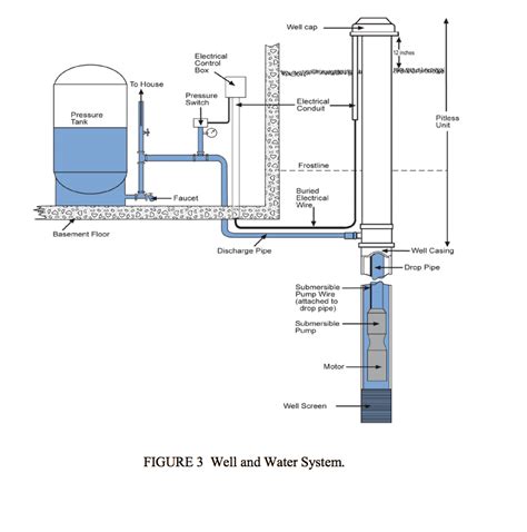 Water Quality , Well inspection - Relevant home inspections