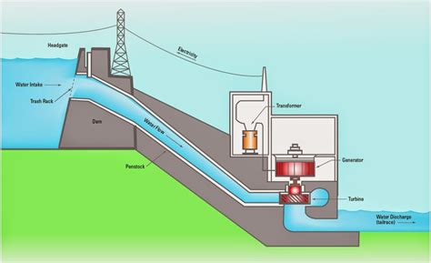 Labelled Diagram Of Hydroelectric Power Plant