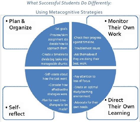 Pin by Brenda Delorme on Education | Metacognition, Metacognition strategies, Thinking strategies