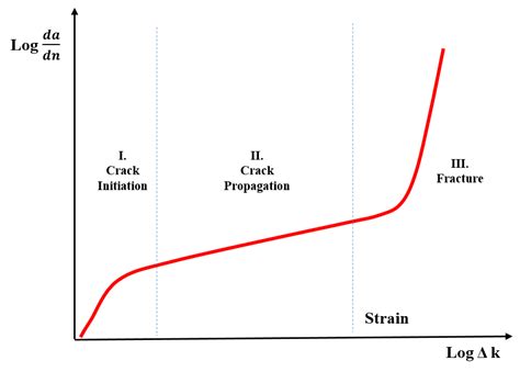 What is Fatigue Analysis ? Stages of Fatigue Analysis