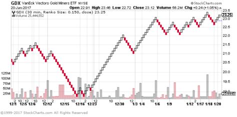 Stockcharts.com Renko Charts Review