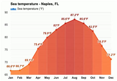 Yearly & Monthly weather - Naples, FL