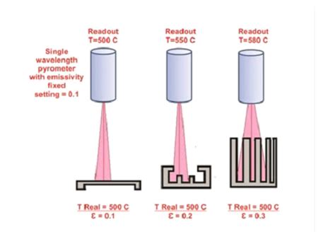 What is A Pyrometer - A Comprehensive Guide - Astinfrared