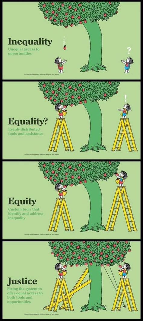 Equality V Equity tree cartoon — how about the roots? | by Sean Michael ...