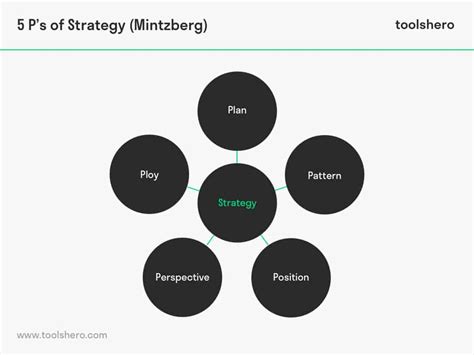 5 P's of Strategy by Henry Mintzberg - Toolshero