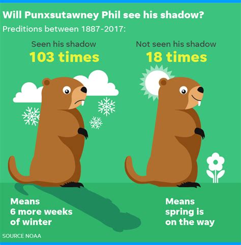 Groundhog Day is Friday. Will Phil see his shadow? | 9news.com