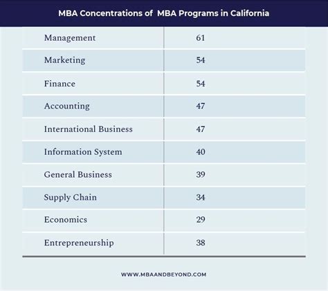 Top MBA programs in California — MBA and Beyond