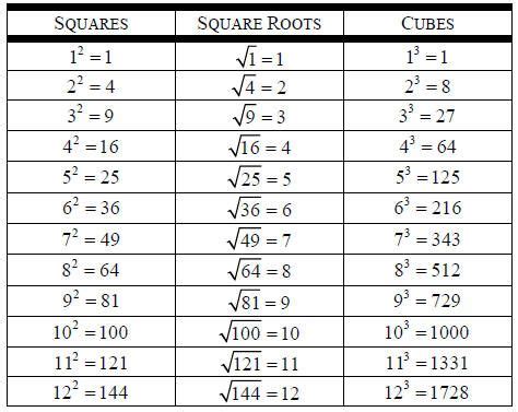 نتيجة بحث الصور عن ‪square and cube roots‬‏ | Root table, Math lessons ...