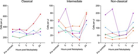 Absolute numbers of monocyte subsets in whole blood from multiple time... | Download Scientific ...