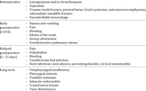 Tonsillectomy Complications