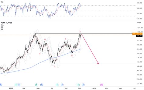 ADM - sell? for NYSE:ADM by UnknownUnicorn3382580 — TradingView