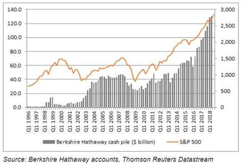 Thoughts on Berkshire Hathaway’s 2020 Cash Pile, Markets, Inflation ...