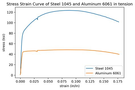 Sensational Stress Vs Strain Graph Excel Chartjs Stacked Bar Horizontal