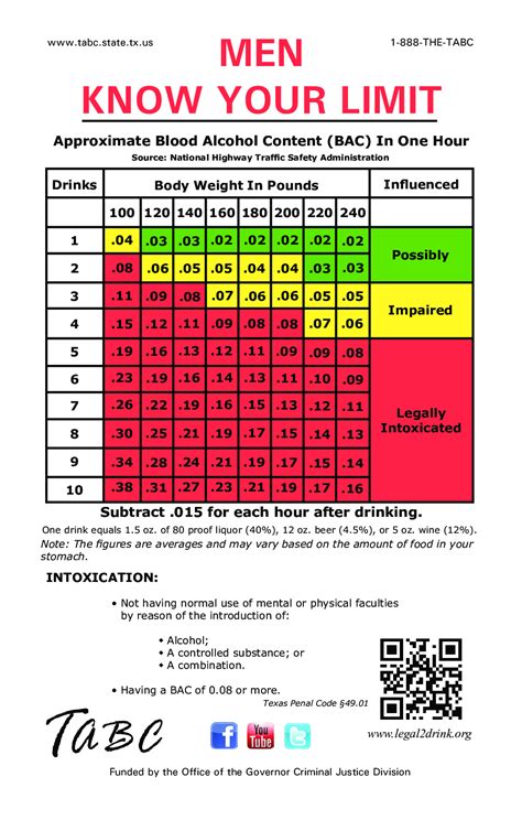 免费 Blood Alcohol Content Chart | 样本文件在 allbusinesstemplates.com