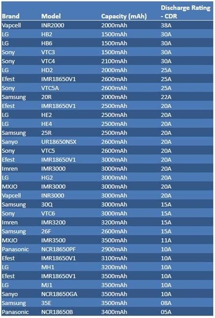 Best 18650 Battery | 18650 Guide - Comparison Chart