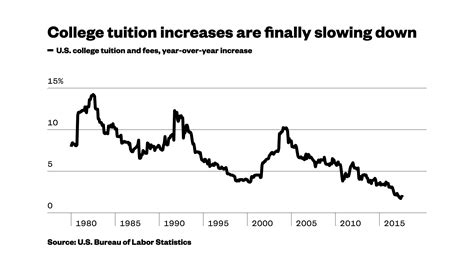 Colleges are finally figuring out the tuition is too damn high – VICE News