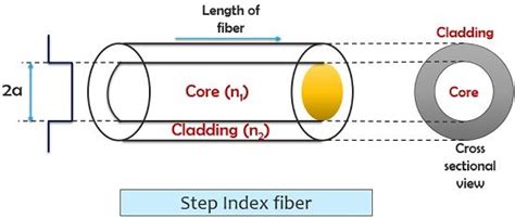 PE-EC801B Fiber Optic Communication (MAKAUT SYLLABUS) MODULE - 2A(IMPORTANT TOPIC)