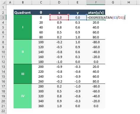 Calculating Inverse Tangent (arctan) in Excel with ATAN and ATAN2 | EngineerExcel