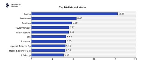 The Top 10 British Dividend Stocks | TopForeignStocks.com