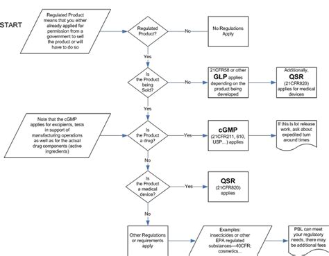 Testing Regulatory Decision Tree