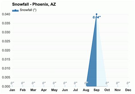 Yearly & Monthly weather - Phoenix, AZ