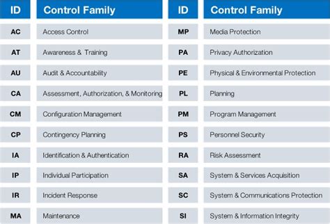 Applying NIST Standards to Managing Cyber Risk and Regulatory ...