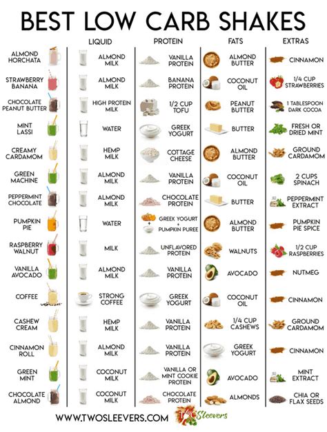 Best Low Carb Protein Shakes You HAVE to try! | With easy-to-read chart!