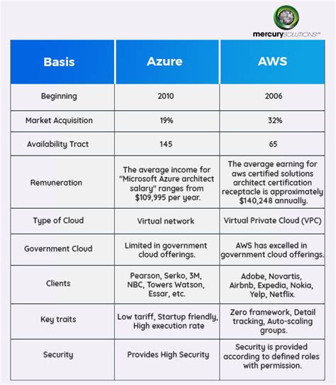 Azure Vs Aws Certification - images.go-banana.com