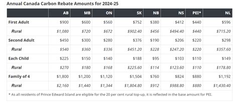 ‘Carbon Tax’ Rebates 2024/25: Eligible Canadians Will Receive Increased Payments Starting April