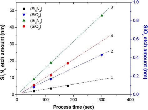 Etching amounts of (1,3) silicon nitride and (2,4) oxide against the ...