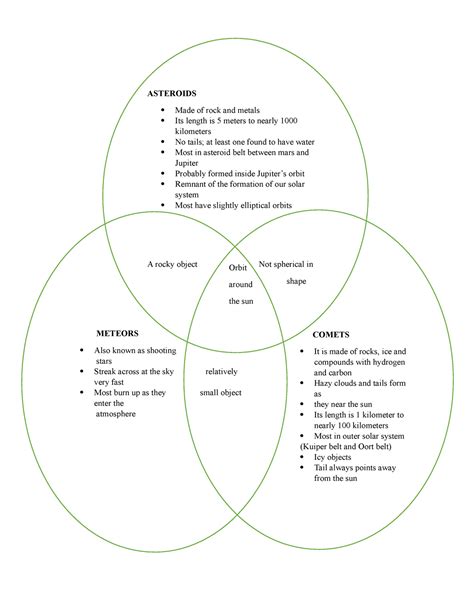 Venn Diagram Of Comets Meteors And Asteroids