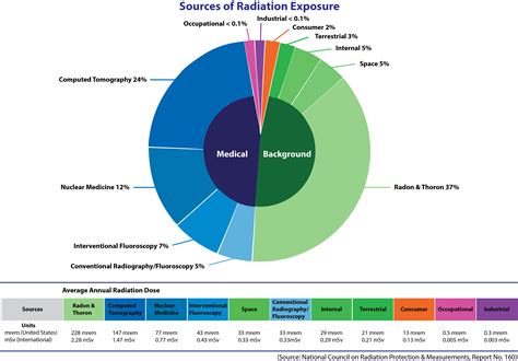 Dental Radiation Exposure Comparison Chart