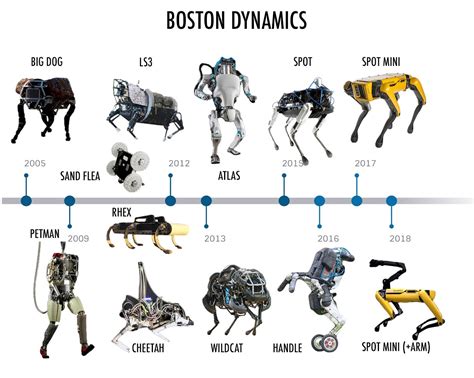 Boston Dynamics Robotics Timeline : r/BostonDynamics