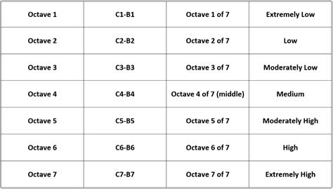 Octave Registers - All About Music Theory.com